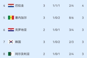 體壇周報記者：塞內加爾5-0伊拉克 韓國應該走遠了；都照著韓國打