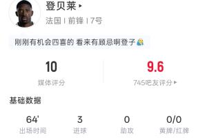 金球先生戴帽！登貝萊全場：出場64分鐘3射3正3進球 預期進球0.29