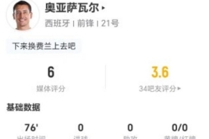 存在感不強！奧亞薩瓦爾本場1射0正+0關鍵傳球 5對抗1成功 僅6分
