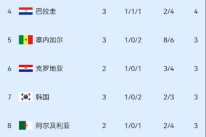 小組第三積分榜：塞內(nèi)加爾第5，韓國降至第7，蘇格蘭暫跌出晉級區(qū)