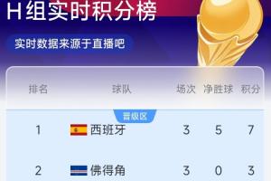 H組半場實時排名：佛得角3分升至第2！西班牙第1，烏拉圭2分第3