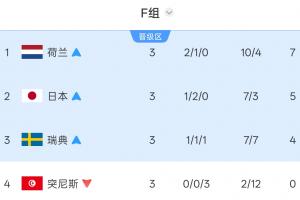 全是硬仗！F組第1荷蘭打摩洛哥 第2日本打巴西 第3瑞典打法國