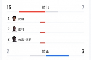 佛得角0-0沙特全場數據：射門15-7，射正2-3，得分機會1-1