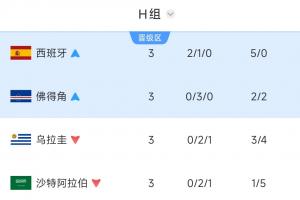 H組最終積分榜：西班牙、佛得角攜手出線，烏拉圭3戰0勝爆冷出局