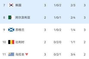 博主：02世界杯后24年，西班牙沒有做球，讓韓國出線懸念得以延續