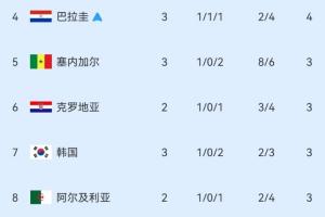 剩4個(gè)名額！小組第三積分榜：巴拉圭鎖定出線，韓國仍第7