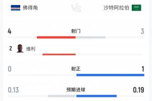 兩隊合計1射正！佛得角vs沙特半場數據：佛得角4射0正 沙特3射1正