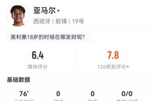 亞馬爾數(shù)據(jù)：出場76分鐘1射0正，12次過人5次成功，媒體評(píng)分6.4