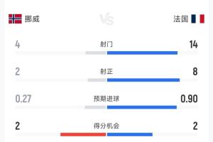 狂攻！法國(guó)3-1挪威半場(chǎng)數(shù)據(jù)：射門14-4，射正8-2，控球率超六成