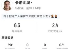 被罰下！卡諾比奧本場1射0正+0關鍵傳球 3犯規+4造犯規 獲6.3分