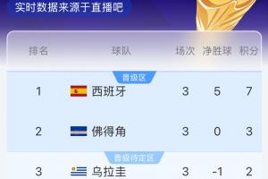 奇跡要來了？烏拉圭半場落后西班牙，佛得角打平沙特就晉級32強！