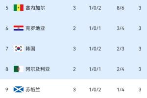 已有2隊墊背！韓媒：奇跡！依然活著，韓國驚險保住小組第三第7名