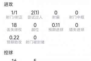 德凱特拉雷本場數據：1射1正，2次關鍵傳球，2次搶斷，評分6.1分