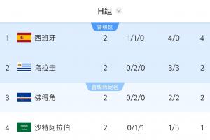 H組形勢：烏拉圭輸球直接出局，西班牙贏球頭名/輸球可能掉第三