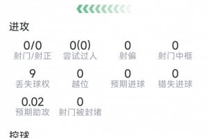 拉波爾特本場(chǎng)數(shù)據(jù)：8次解圍，3次攔截，8對(duì)抗6成功，評(píng)分7.8分