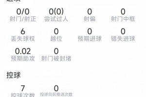 梅里諾本場數據：3次攔截，1次搶斷，7次對抗3次成功，評分6.4分