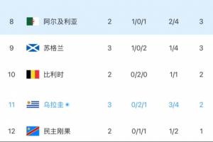 雪上加霜！烏拉圭實(shí)時(shí)積分已出局，門將失誤+烏加特受傷被抬下場(chǎng)