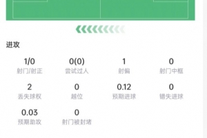 庫巴西數據：5次解圍+7次對抗4次成功，傳球成功率97.7%，評分7.3