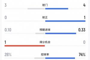 半場數(shù)據(jù)：西班牙4射1正進(jìn)1球，控球率74%，烏拉圭3射0正