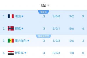 I組半場實時積分榜：各隊排名暫無變化！塞內加爾3分小組第三