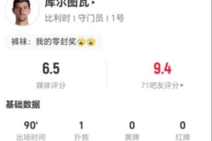 庫爾圖瓦本場(chǎng)1撲救+2高球攔截 17長傳8成功+3解圍2爭頂 獲評(píng)6.5分