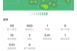 努涅斯本場(chǎng)數(shù)據(jù)：1次射門0射正，10次對(duì)抗3次成功，獲評(píng)6.2分