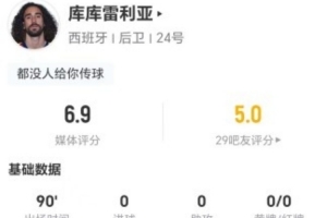 庫庫雷利亞本場0射0關(guān)鍵傳球0過人 8丟失球權(quán)+2對抗2成功 獲6.9分