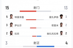 絕殺無效，埃及1-1伊朗數據：射門15-13，射正3-4，得分機會0-4