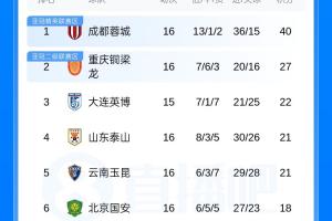 中超積分榜：蓉城13分領(lǐng)跑，銅梁龍第2，泰山升第4，津門虎仍墊底