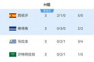 H組第二佛得角3分出線！其他小組一眾3分/4分第三還在爭奪出線權(quán)