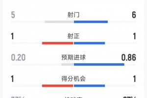 2次射正但1紅4黃，西班牙1-0烏拉圭全場(chǎng)數(shù)據(jù)：射門6-5，射正1-1