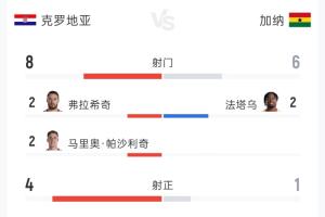 克羅地亞2-1加納全場(chǎng)：射門8-6 射正4-1 控球率53%-47%