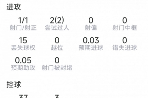 安德森本場數據：1射1正，2次過人，2次攔截，2次搶斷，9成功對抗