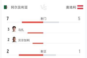 阿爾及利亞1-1奧地利半場：射門7-5 射正2-1 控球率57%-43%