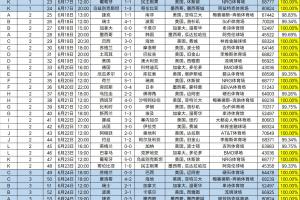 世界杯小組賽6成滿座場(chǎng)均觀眾64508人，預(yù)計(jì)票房收入23.22億美元