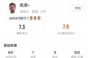凱恩全場(chǎng)數(shù)據(jù)：3射2正打進(jìn)1球，錯(cuò)失1次進(jìn)球機(jī)會(huì)，獲評(píng)7.3分