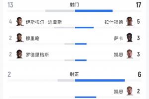 英格蘭2-0巴拿馬全場數據：射門17-13 射正6-2 預期進球1.49-0.58