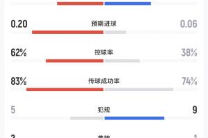 民主剛果vs烏茲別克斯坦半場數據：射門4-1，預期進球0.20-0.06