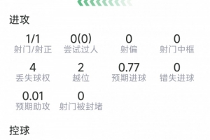 先拔頭籌，阿瑙托維奇本場數據：1粒進球，1射1正，評分7.5分