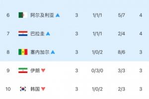 差太多了！韓國小組第三排名第10出局，距離上岸差了4個凈勝球！