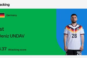 FIFA實力榜：翁達夫力壓梅西排“進攻榜”第一，奧利塞創造力第一
