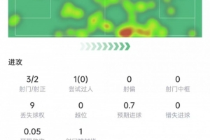 馬赫雷斯數據：3次射門打進2球，2次關鍵傳球，評分9.1全場最高