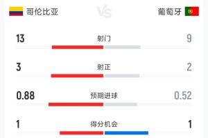 哥倫比亞0-0葡萄牙半場數據：射門13-9 射正3-2 控球率55%-45%