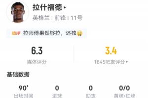 被吧友打3.4分！拉什福德數據：5射1正 2次成功過人 20次丟失球權