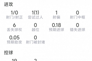 奧賴利本場數據：2次關鍵傳球，3次搶斷，3次解圍，評分7.1分