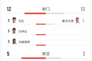 跌宕起伏！阿爾及利亞3-3奧地利全場數(shù)據(jù)：射門12-10，射正5-3