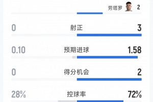 阿根廷2-0約旦半場數據：射門5-3，射正3-0，得分機會2-0