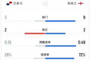 巴拿馬vs英格蘭半場：英格蘭9射2正控球率超7成，巴拿馬3射2正