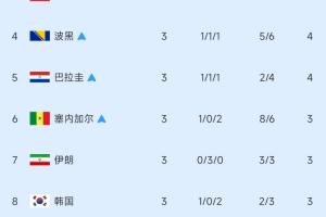 4隊爭最后2個名額！小組第3排行榜：加納出線，伊朗第7，韓國第8