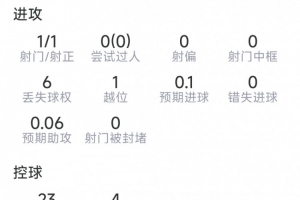 洛塞爾索本場數(shù)據(jù)：任意球破門，2次關(guān)鍵傳球，評分7.9分
